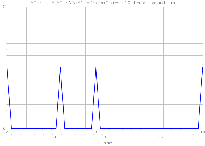 AGUSTIN LALAGUNA ARANDA (Spain) Searches 2024 