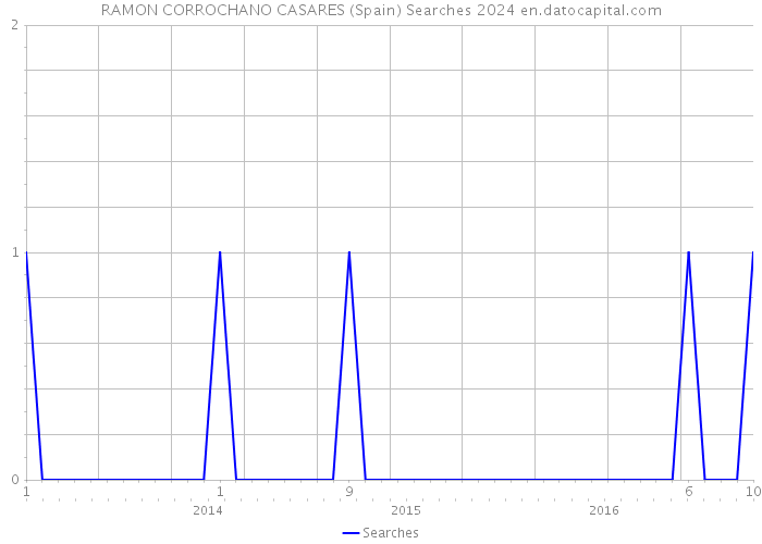 RAMON CORROCHANO CASARES (Spain) Searches 2024 