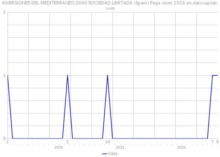 INVERSIONES DEL MEDITERRANEO 2040 SOCIEDAD LIMITADA (Spain) Page visits 2024 