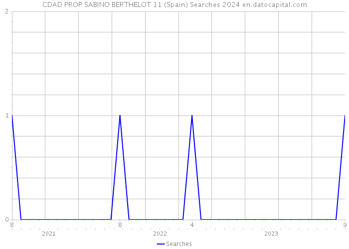 CDAD PROP SABINO BERTHELOT 11 (Spain) Searches 2024 
