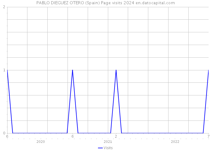 PABLO DIEGUEZ OTERO (Spain) Page visits 2024 