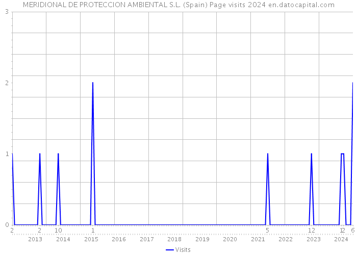 MERIDIONAL DE PROTECCION AMBIENTAL S.L. (Spain) Page visits 2024 