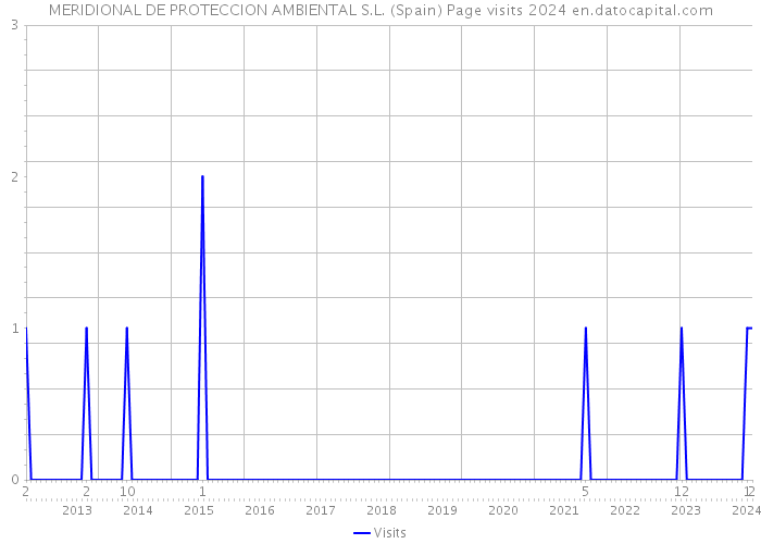 MERIDIONAL DE PROTECCION AMBIENTAL S.L. (Spain) Page visits 2024 