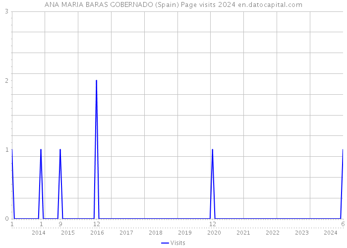 ANA MARIA BARAS GOBERNADO (Spain) Page visits 2024 