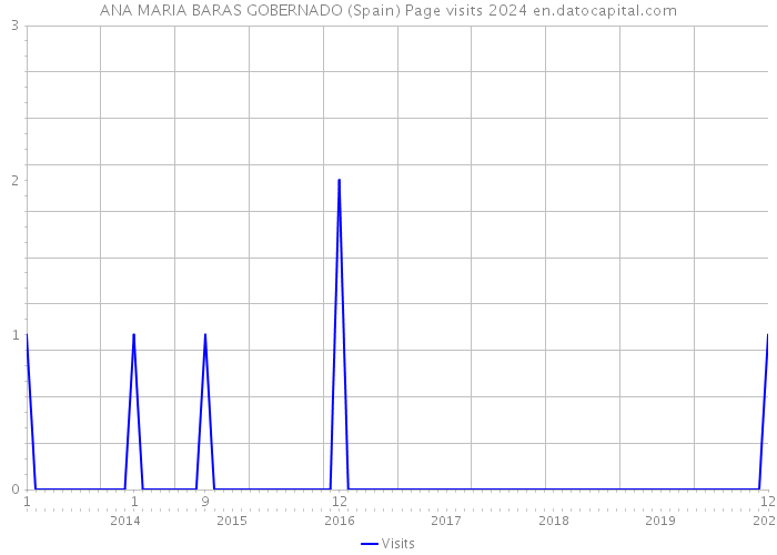 ANA MARIA BARAS GOBERNADO (Spain) Page visits 2024 