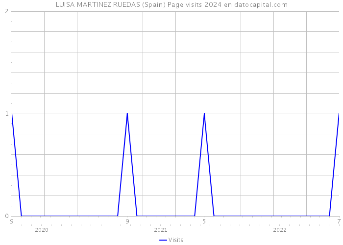 LUISA MARTINEZ RUEDAS (Spain) Page visits 2024 