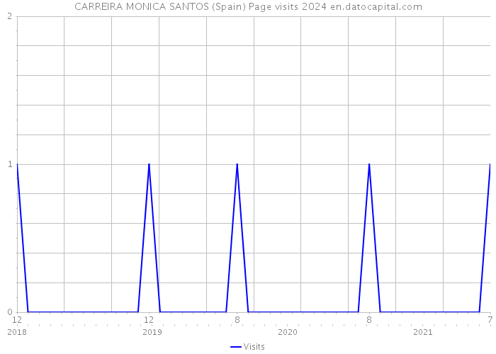 CARREIRA MONICA SANTOS (Spain) Page visits 2024 