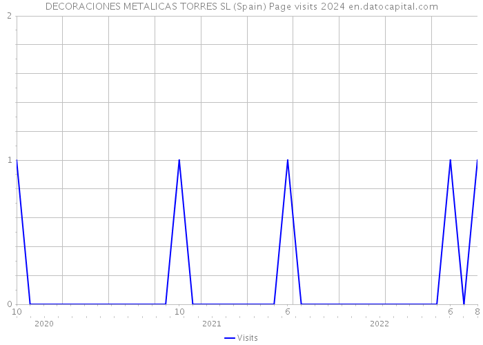 DECORACIONES METALICAS TORRES SL (Spain) Page visits 2024 