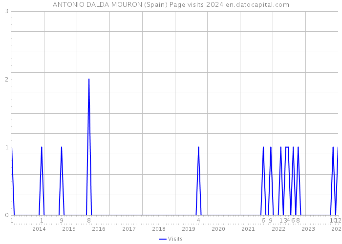 ANTONIO DALDA MOURON (Spain) Page visits 2024 