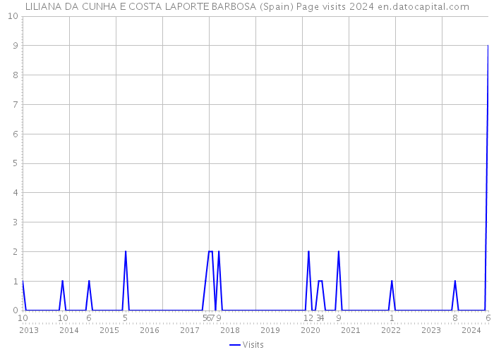 LILIANA DA CUNHA E COSTA LAPORTE BARBOSA (Spain) Page visits 2024 