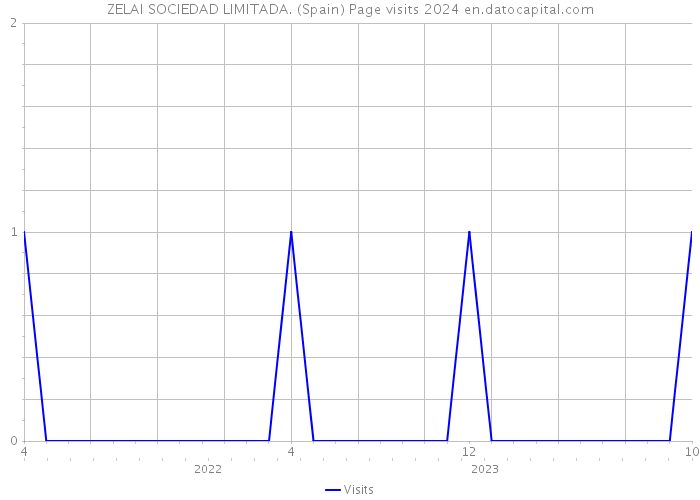ZELAI SOCIEDAD LIMITADA. (Spain) Page visits 2024 