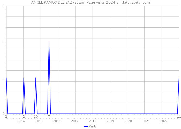 ANGEL RAMOS DEL SAZ (Spain) Page visits 2024 