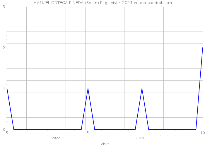 MANUEL ORTEGA PINEDA (Spain) Page visits 2024 