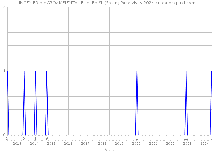 INGENIERIA AGROAMBIENTAL EL ALBA SL (Spain) Page visits 2024 