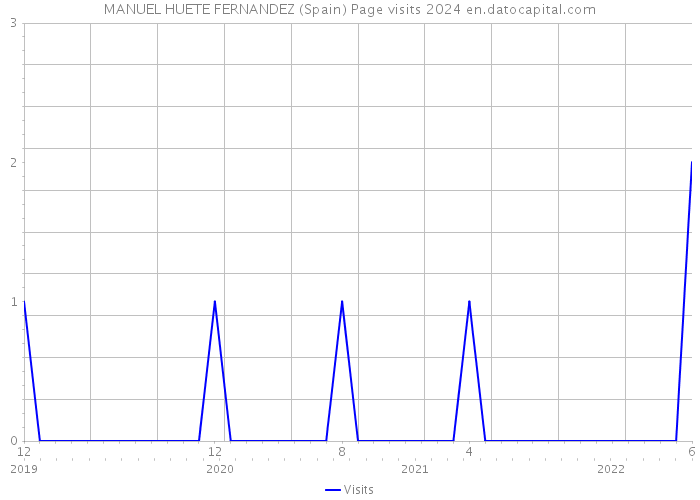 MANUEL HUETE FERNANDEZ (Spain) Page visits 2024 