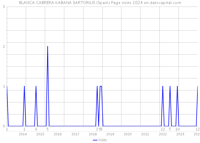 BLANCA CABRERA KABANA SARTORIUS (Spain) Page visits 2024 