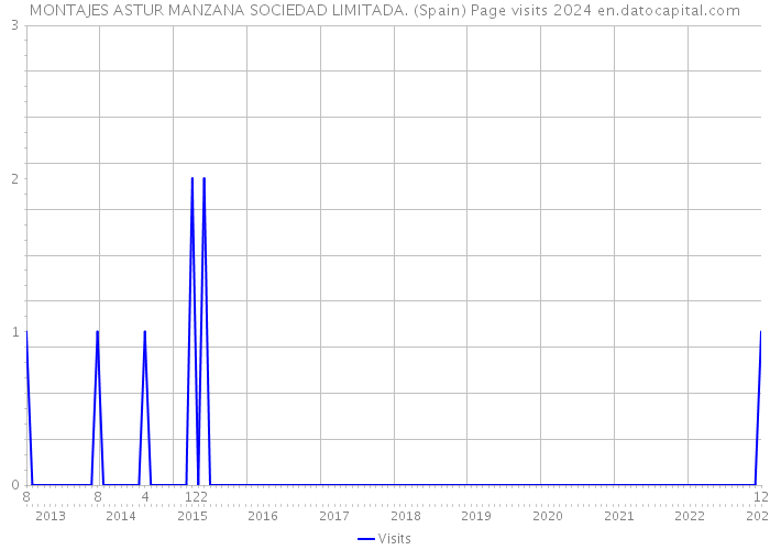 MONTAJES ASTUR MANZANA SOCIEDAD LIMITADA. (Spain) Page visits 2024 