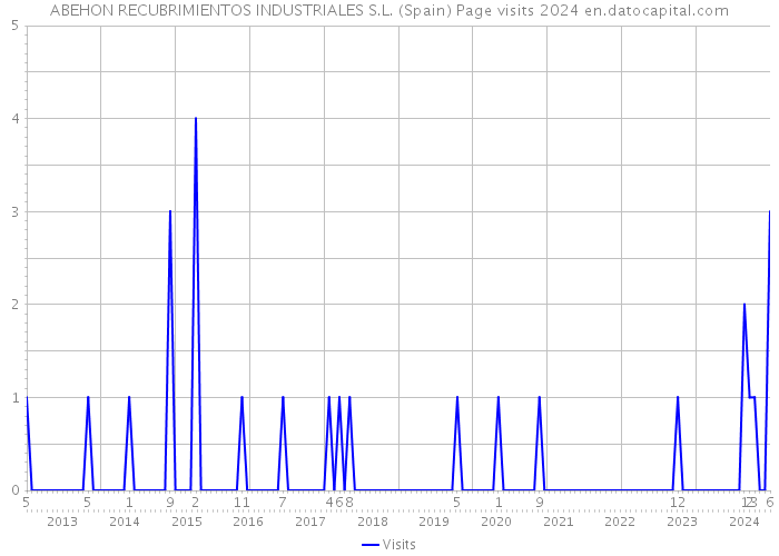 ABEHON RECUBRIMIENTOS INDUSTRIALES S.L. (Spain) Page visits 2024 