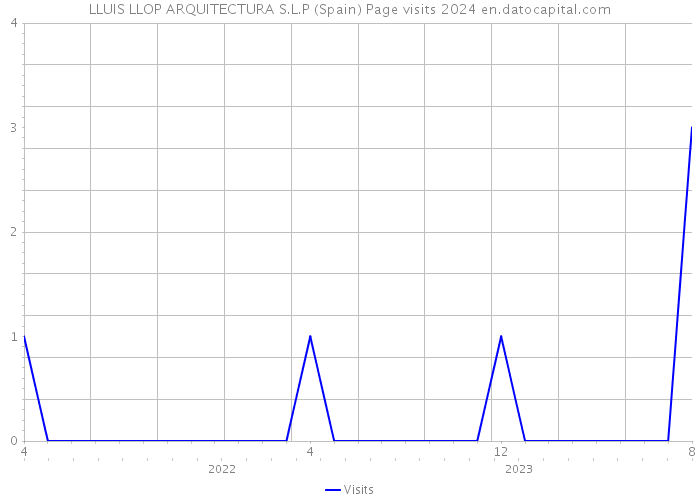 LLUIS LLOP ARQUITECTURA S.L.P (Spain) Page visits 2024 