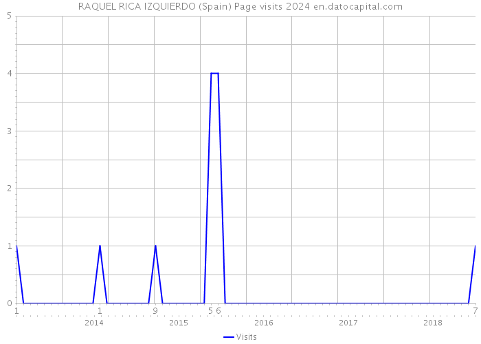 RAQUEL RICA IZQUIERDO (Spain) Page visits 2024 