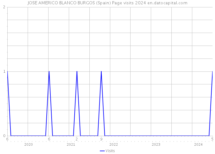 JOSE AMERICO BLANCO BURGOS (Spain) Page visits 2024 