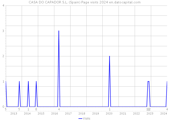 CASA DO CAPADOR S.L. (Spain) Page visits 2024 