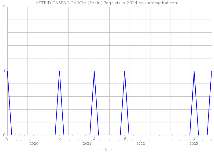 ASTRID GASPAR GARCIA (Spain) Page visits 2024 