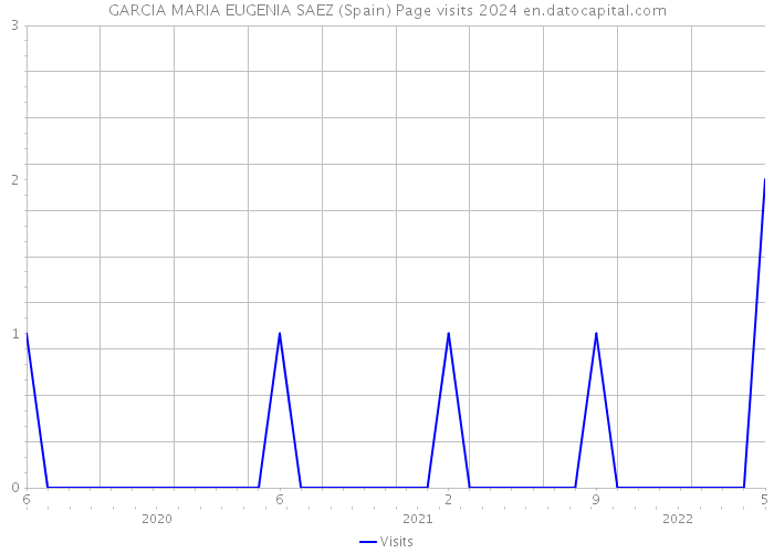 GARCIA MARIA EUGENIA SAEZ (Spain) Page visits 2024 