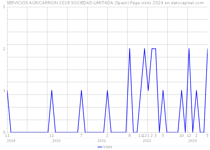 SERVICIOS AGRICARRION 2018 SOCIEDAD LIMITADA (Spain) Page visits 2024 