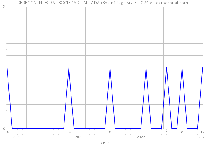 DERECON INTEGRAL SOCIEDAD LIMITADA (Spain) Page visits 2024 