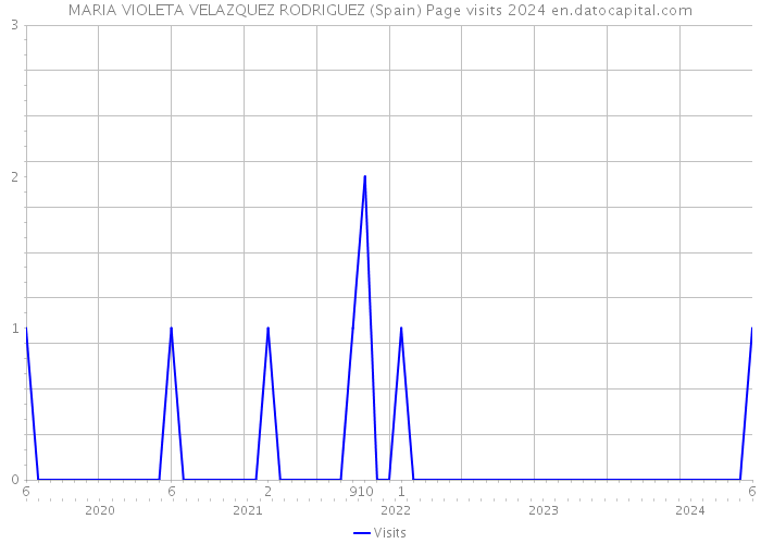 MARIA VIOLETA VELAZQUEZ RODRIGUEZ (Spain) Page visits 2024 