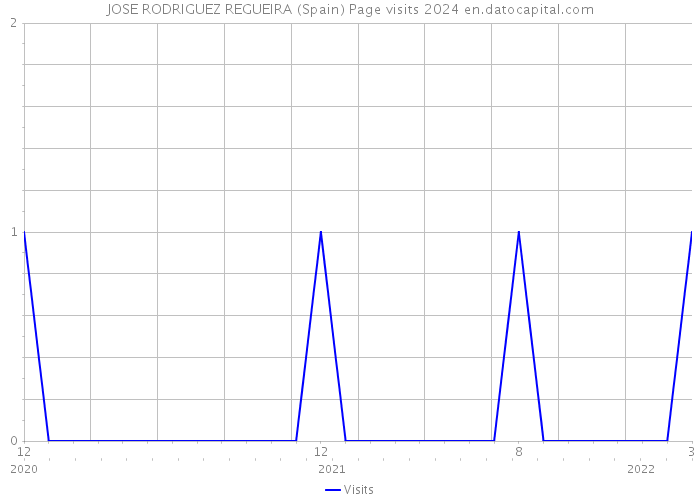 JOSE RODRIGUEZ REGUEIRA (Spain) Page visits 2024 