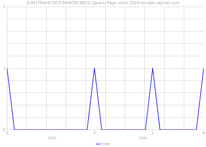 JUAN FRANCISCO MARTIN SECO (Spain) Page visits 2024 