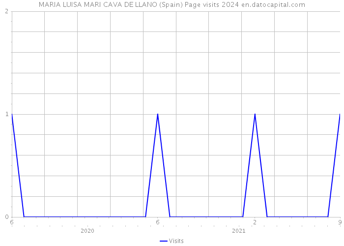 MARIA LUISA MARI CAVA DE LLANO (Spain) Page visits 2024 