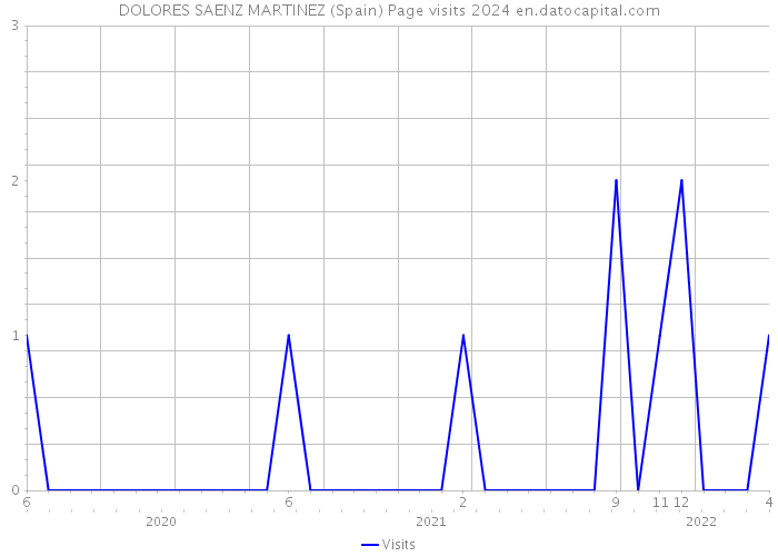 DOLORES SAENZ MARTINEZ (Spain) Page visits 2024 