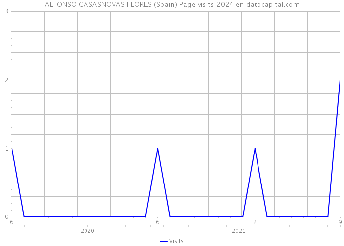 ALFONSO CASASNOVAS FLORES (Spain) Page visits 2024 