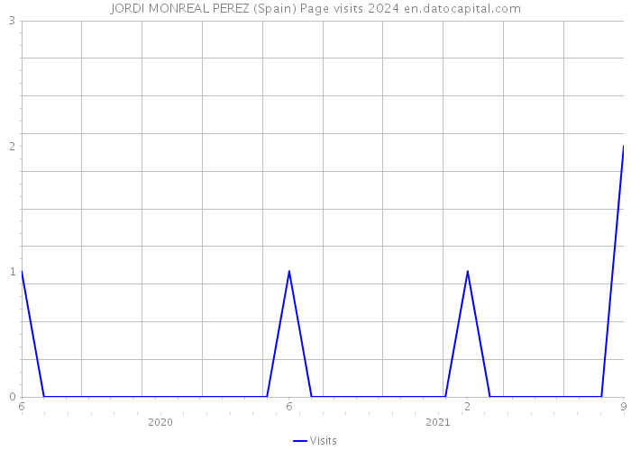 JORDI MONREAL PEREZ (Spain) Page visits 2024 