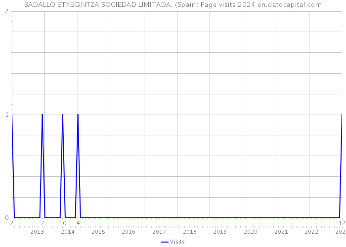 BADALLO ETXEGINTZA SOCIEDAD LIMITADA. (Spain) Page visits 2024 