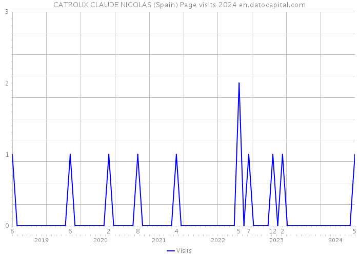 CATROUX CLAUDE NICOLAS (Spain) Page visits 2024 