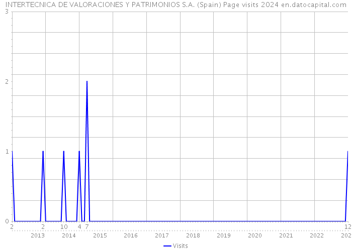 INTERTECNICA DE VALORACIONES Y PATRIMONIOS S.A. (Spain) Page visits 2024 