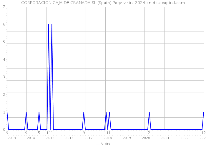 CORPORACION CAJA DE GRANADA SL (Spain) Page visits 2024 
