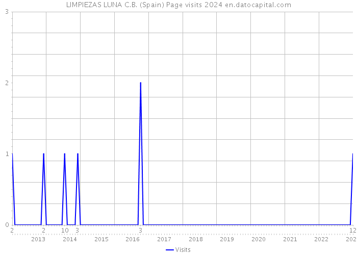 LIMPIEZAS LUNA C.B. (Spain) Page visits 2024 
