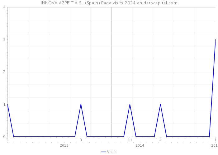 INNOVA AZPEITIA SL (Spain) Page visits 2024 