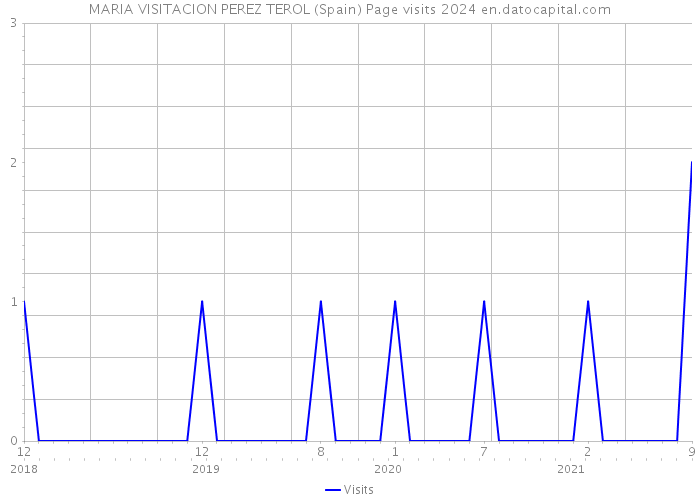 MARIA VISITACION PEREZ TEROL (Spain) Page visits 2024 