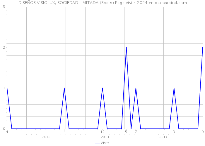 DISEÑOS VISIOLUX, SOCIEDAD LIMITADA (Spain) Page visits 2024 