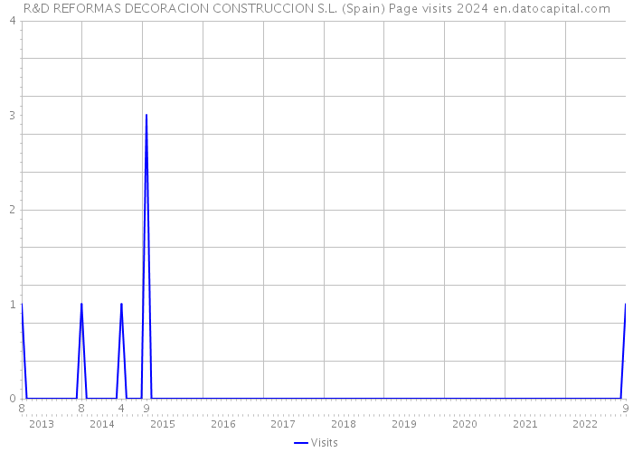 R&D REFORMAS DECORACION CONSTRUCCION S.L. (Spain) Page visits 2024 