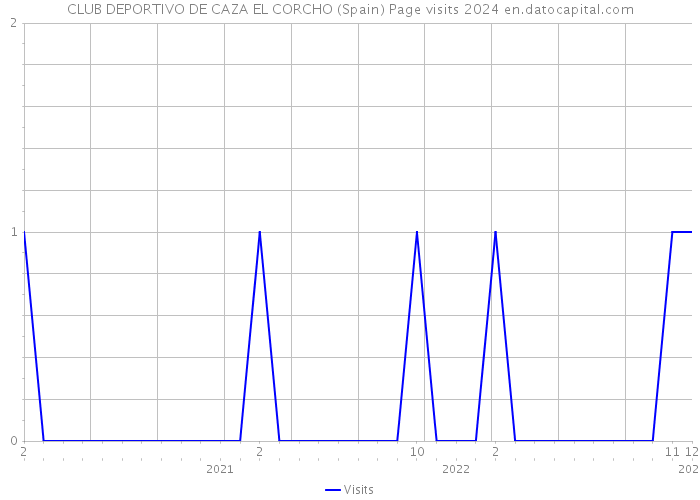 CLUB DEPORTIVO DE CAZA EL CORCHO (Spain) Page visits 2024 