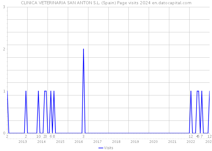 CLINICA VETERINARIA SAN ANTON S.L. (Spain) Page visits 2024 