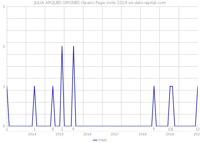 JULIA ARQUES GIRONES (Spain) Page visits 2024 