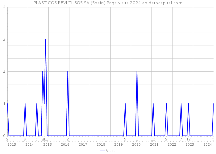 PLASTICOS REVI TUBOS SA (Spain) Page visits 2024 